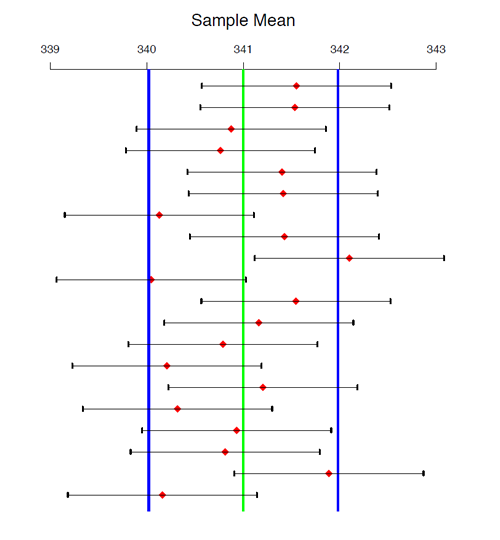 A graph showing twenty 95% confidence intervals. Image description is available.