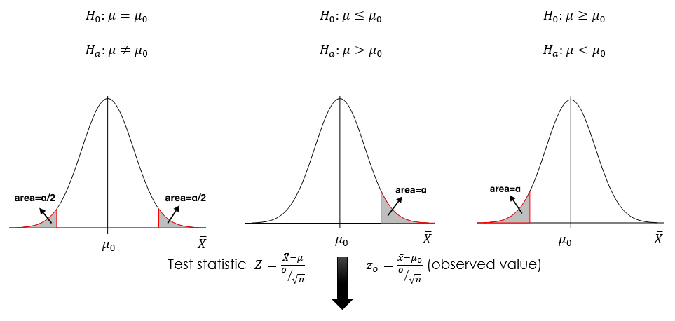 A depiction of the rejection regions for the three types of z-test. Image description available.