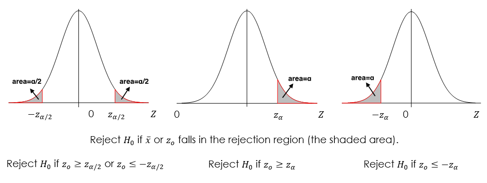A depiction of the rejection regions for a z-test after standardisation. Image description available.