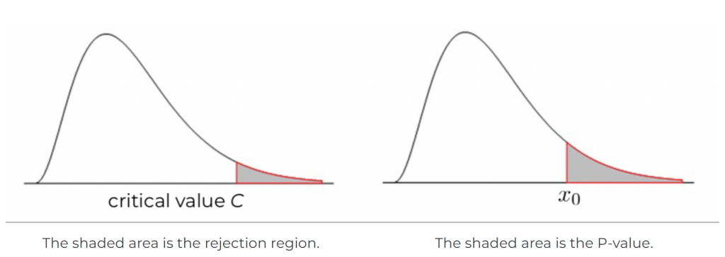 Two identical unimodal and right-skewed density curves are shown over a horizontal axis. Image description available.
