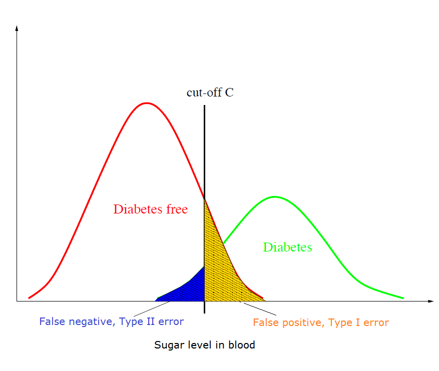 Two overlapping density curves, one red and one green. A cutoff line is marked, indicating the allowable Type II error. Image description available.