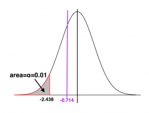 A t density curve with degrees of freedom df=35 is drawn. The area under the curve to the left of -2.438 is shaded in grey with a label saying “area=alpha=0.01”. A purple vertical line at -0.714 is drawn. We know that -0.714 is outside the shaded area, the rejection region of the test.