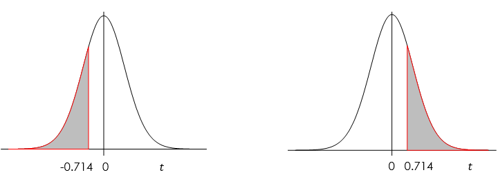 Two identical t-curves with 35 degrees of freedom show that the area to the left of -0.714 is the same as to the right of 0.714. Image description available.