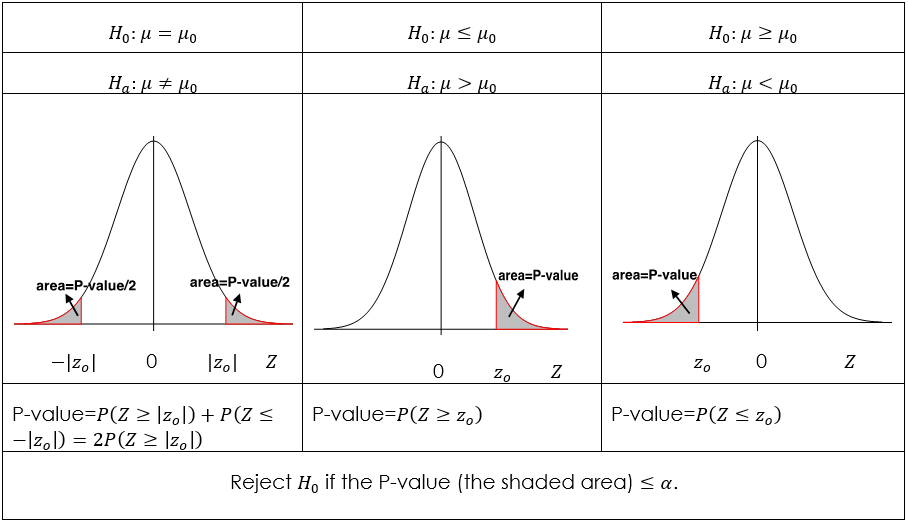 A depiction of the calculation and use of a p-value. Image description available.