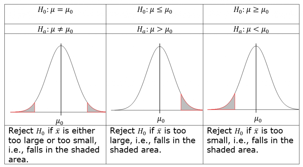 Three density graphs illustrating the rejection areas for x-bar. Image description available.