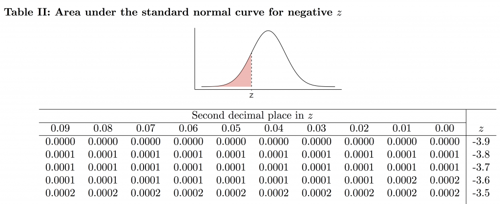Part of Table II: area under the standard normal curve for negative z. Image description available.