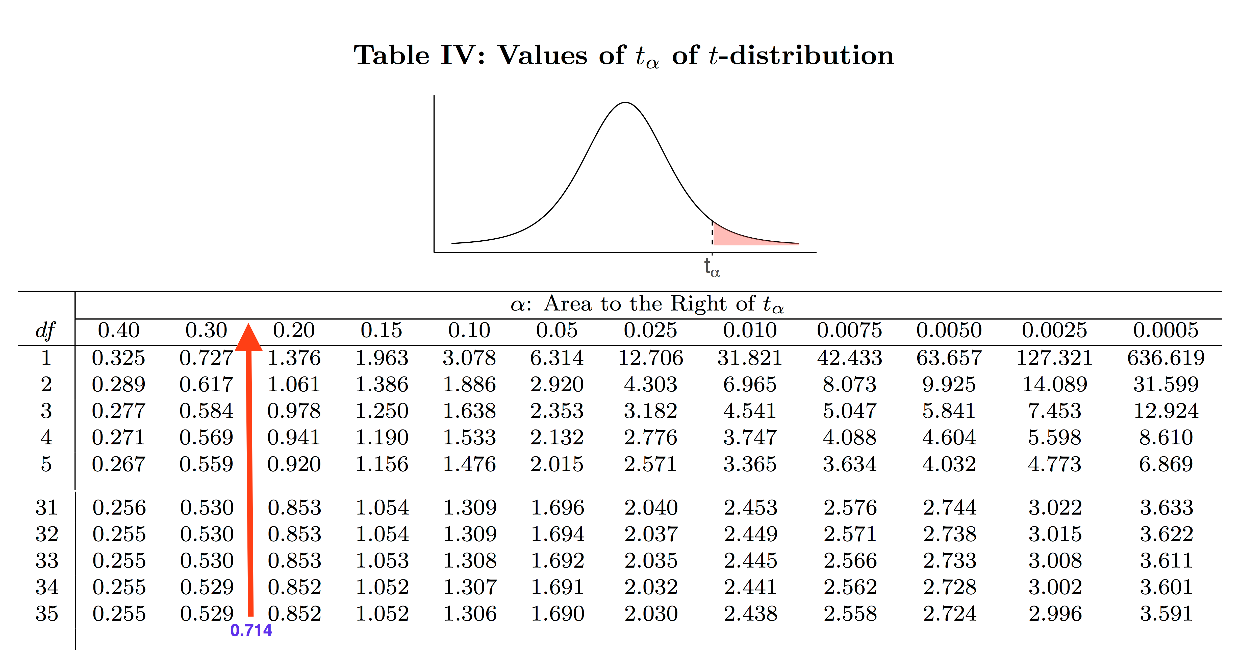 Part of the t-table showing that the area to the right of 0.714 as above is between 0.20 and 0.30. Image description available.