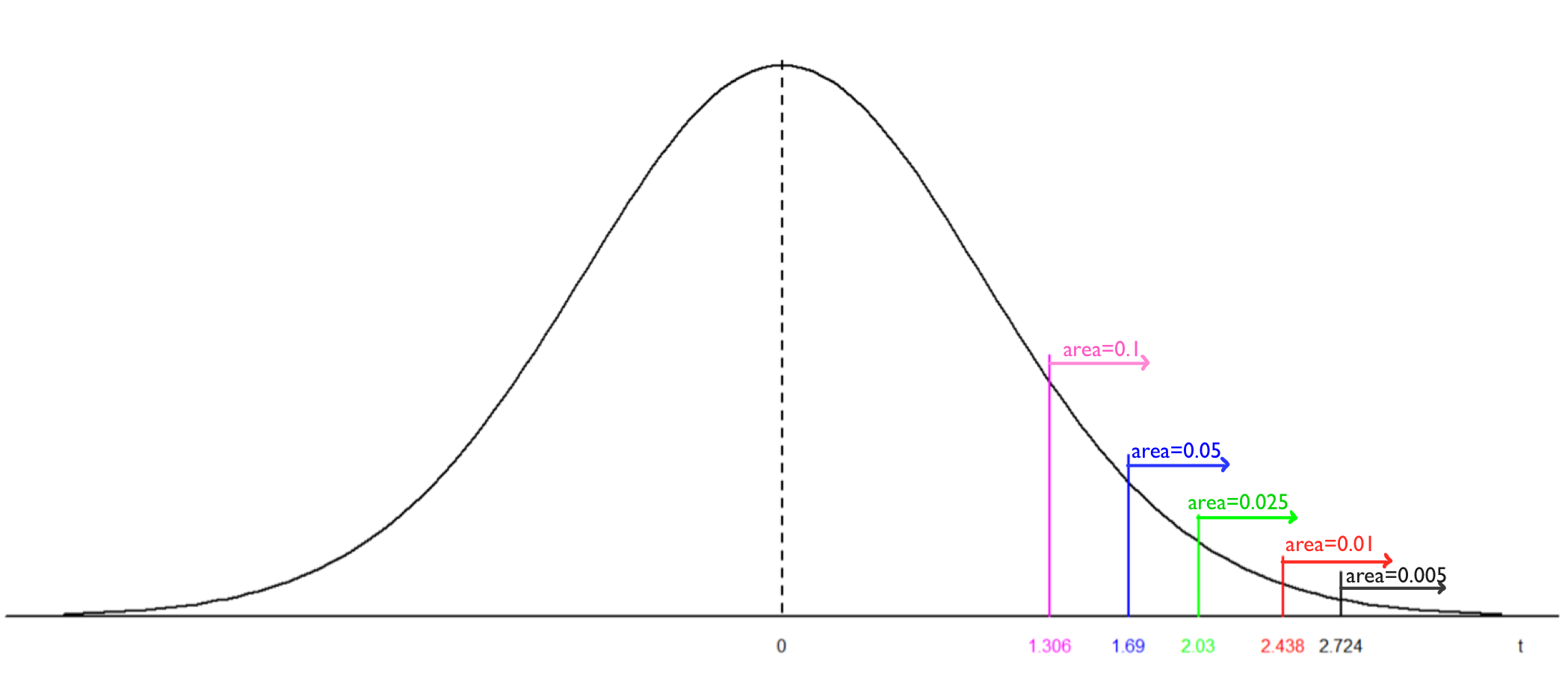 A t-distribution with critical values labelled. Image description available.