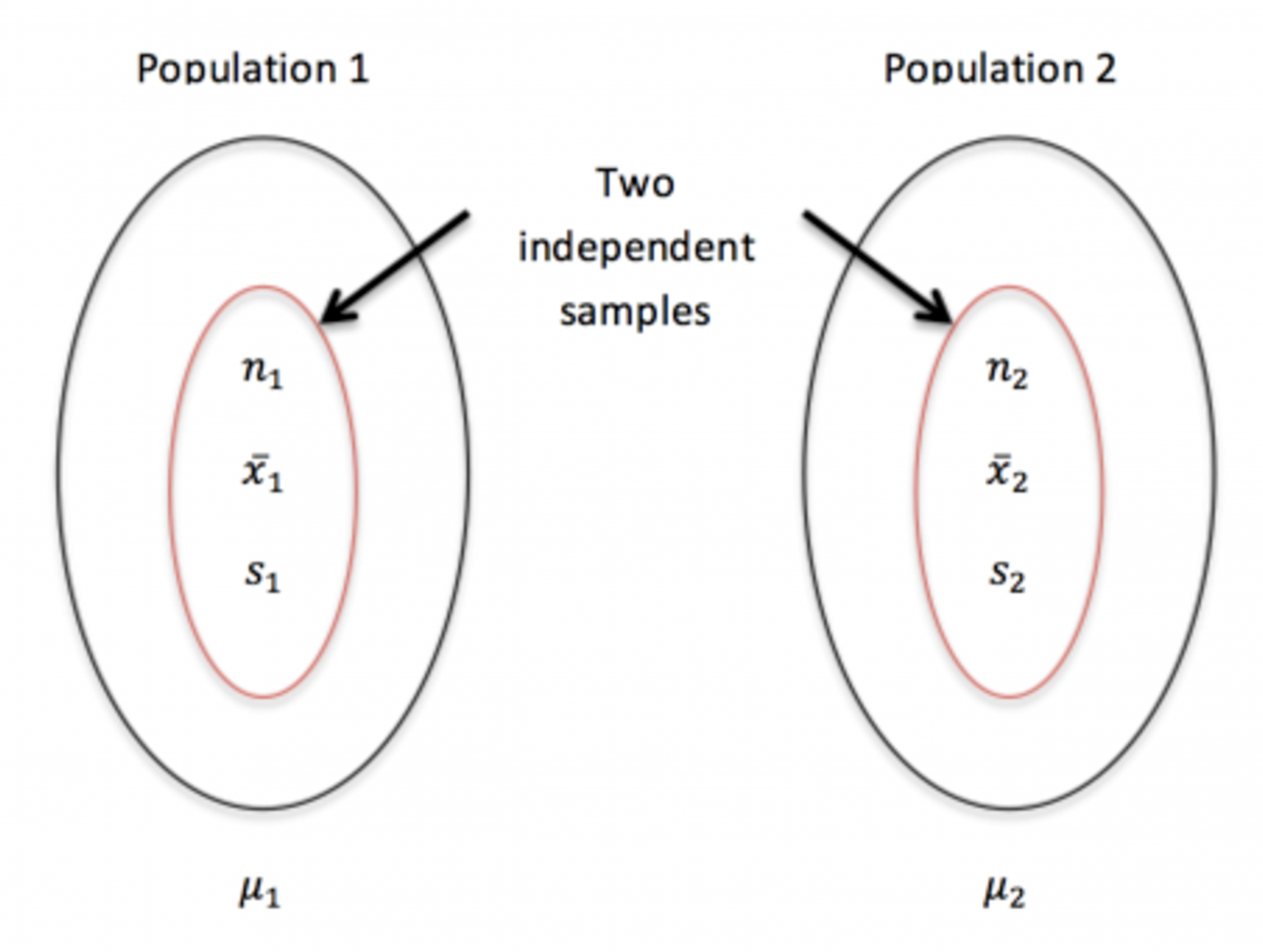 9-1-distribution-of-the-difference-between-two-sample-means-for-two