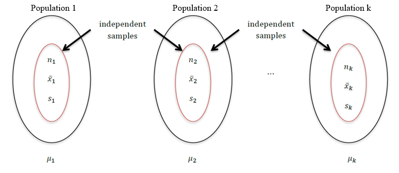 Three ovals representing independent samples from independent populations show that the data from each is independent. Image description available.