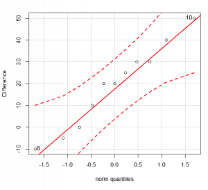 A normal Q-Q plot on the paired differences in Table 9.3. Image description available.