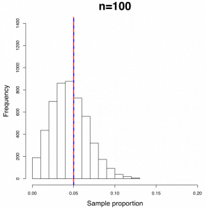 A histogram of sample proportion for sample size n = 100. Image description available.