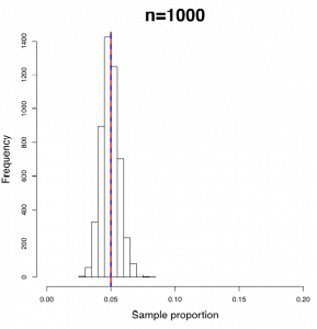 A histogram of sample proportion for sample size n = 1000. Image description available.