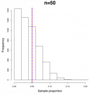 A histogram of sample proportion for sample size n = 50. Image description available.