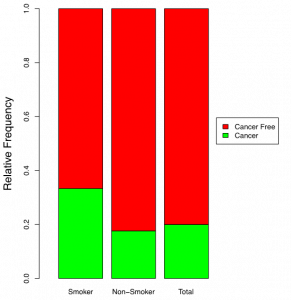 A segmented bar chart showing the relative proportions of cancer in green to non-cancer in red given smoking status. Image description available.