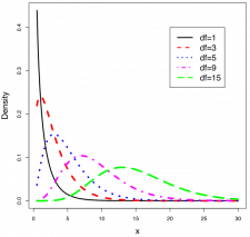 11.2 Chi-Square Distribution – Introduction to Applied Statistics