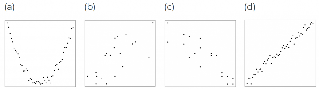 Four scatter plots are shown in a row. Image description available.