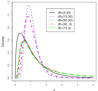 Several F-distributions of varying degrees of freedom. It bears some resemblance to the chi-squared graph. Image description available.