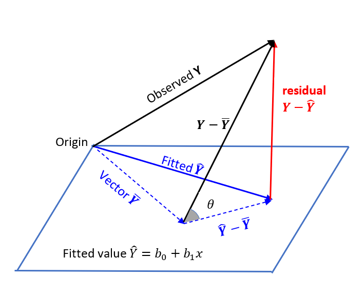 A planar illustration of the relationship between y-bar, y-hat, y, and r-squared. Image description available.