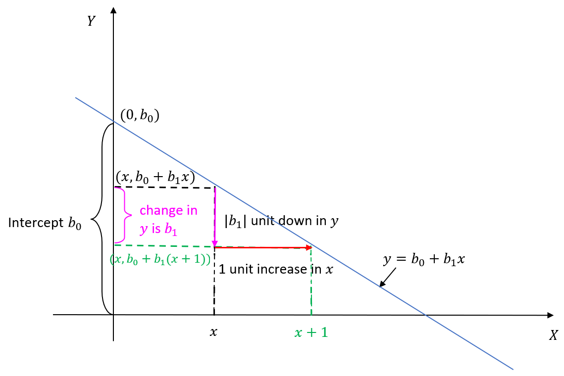 A demonstration of how to interpret a linear regression equation. Image description available.