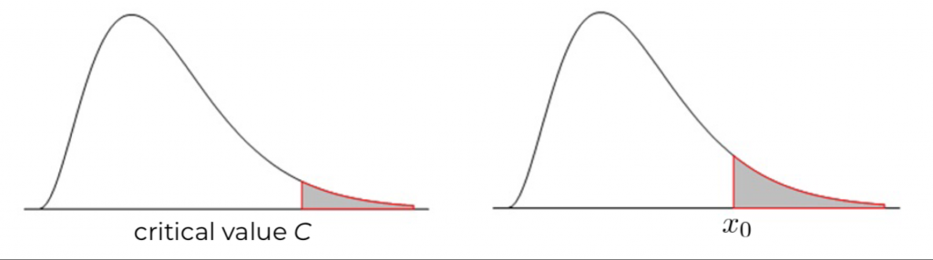 Two identical curves are shown. In the first, the area to the right of a critical value is shaded. In the second, an area to the right of x-null is shaded. Image description available.