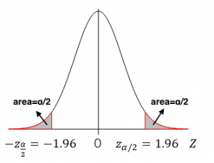 A standard normal curve with rejection regions in grey to the left of -1.96 and the right of 1.96. Image description available.