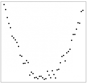 A scatter plot with a distinct u-shape. Image description available.