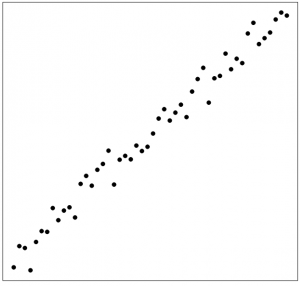 A scatter plot with an upward trend. The data falls in a very tight band.