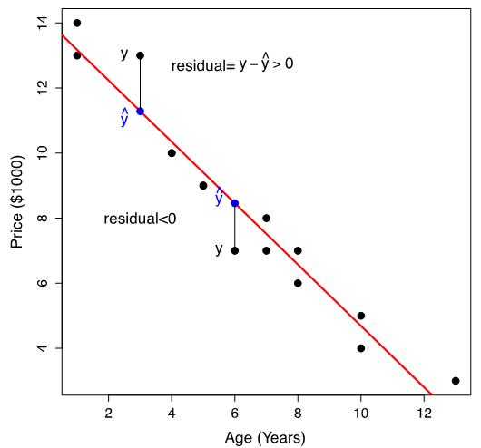 A linear regression line with the difference between y-hat and y shown. Image description available.