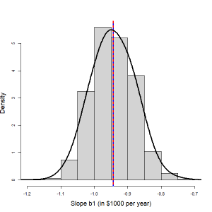 A histogram of the slope of b sub 1. The shape is close to normal. Image description available.