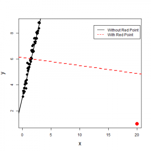 A scatter plot with an outlier. The outlier does significantly change the regression line. Image description available.