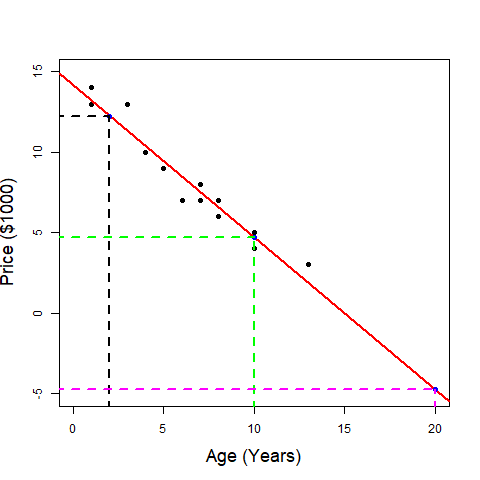 Demonstration of using the regression line to predict the price of a car given age. Image description available.
