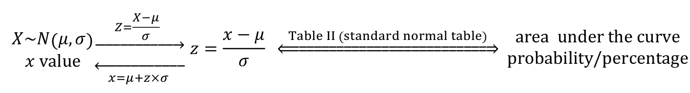 Diagram for Working with Any Normal Distribution. Image description available.