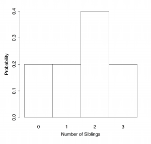 A probability histogram of number of siblings. The highest probability is 2. Image description available.