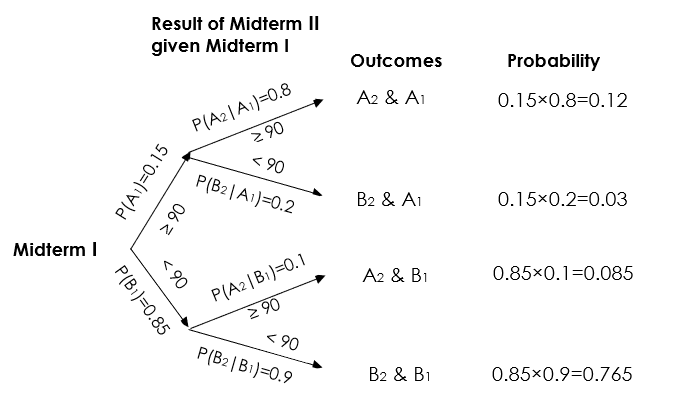 A tree diagram showing the conditional probabilities of midterm two grades given midterm one grade. Image description available.