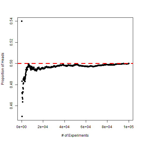 A scatter plot of heads vs. experiments. As the number of experiments increases the proportion of heads goes to 0.5. Image description available.