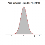 5.4 Using the Standard Normal Table – Introduction to Applied Statistics