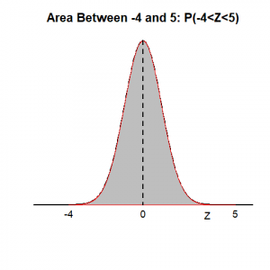 A standard normal curve showing the area between -2 and 2. Image description available.