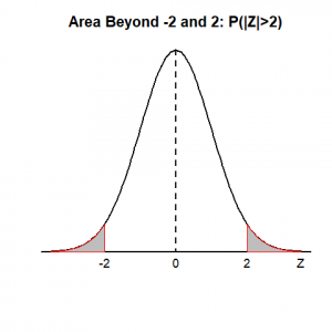 A standard normal curve showing the area below -2 and above 2. Image description available.