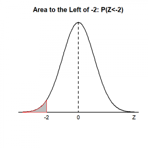 A standard normal curve showing the area to the right of z = -2. Image description available.