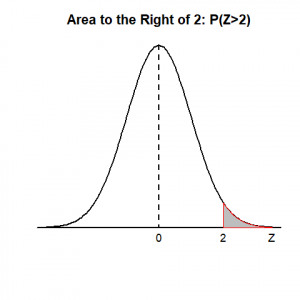 A standard normal curve showing the area to the right of z = 2. Image description available.