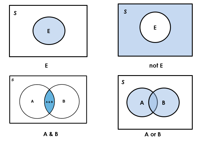 Four venn diagrams of events happening in the square space S. 1) The event E, a circle in S. 2) The event not E, outside a circle in S. 3) The event A&B, the overlap between circle A and circle B. 4) The event A or B, all of circle A and circle B. Image description available.
