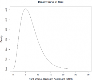 A density curve of rent. The curve is right skewed. Image description available.