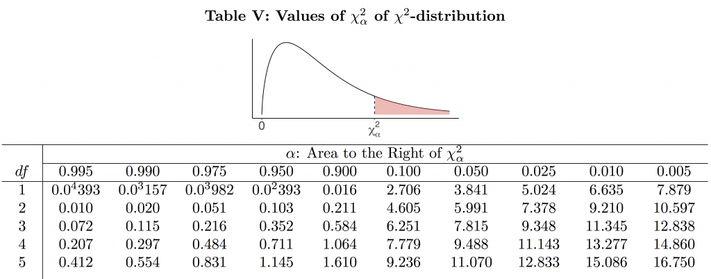 Part of the chi-square table is shown. Image description available.
