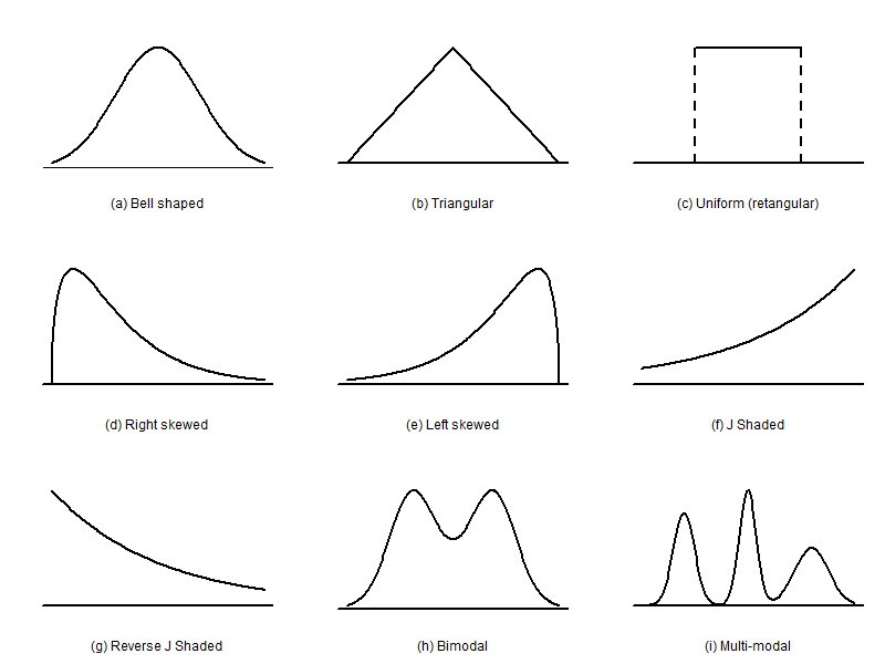 Nine special shapes of distributions presented in three rows and three columns. Image description available.