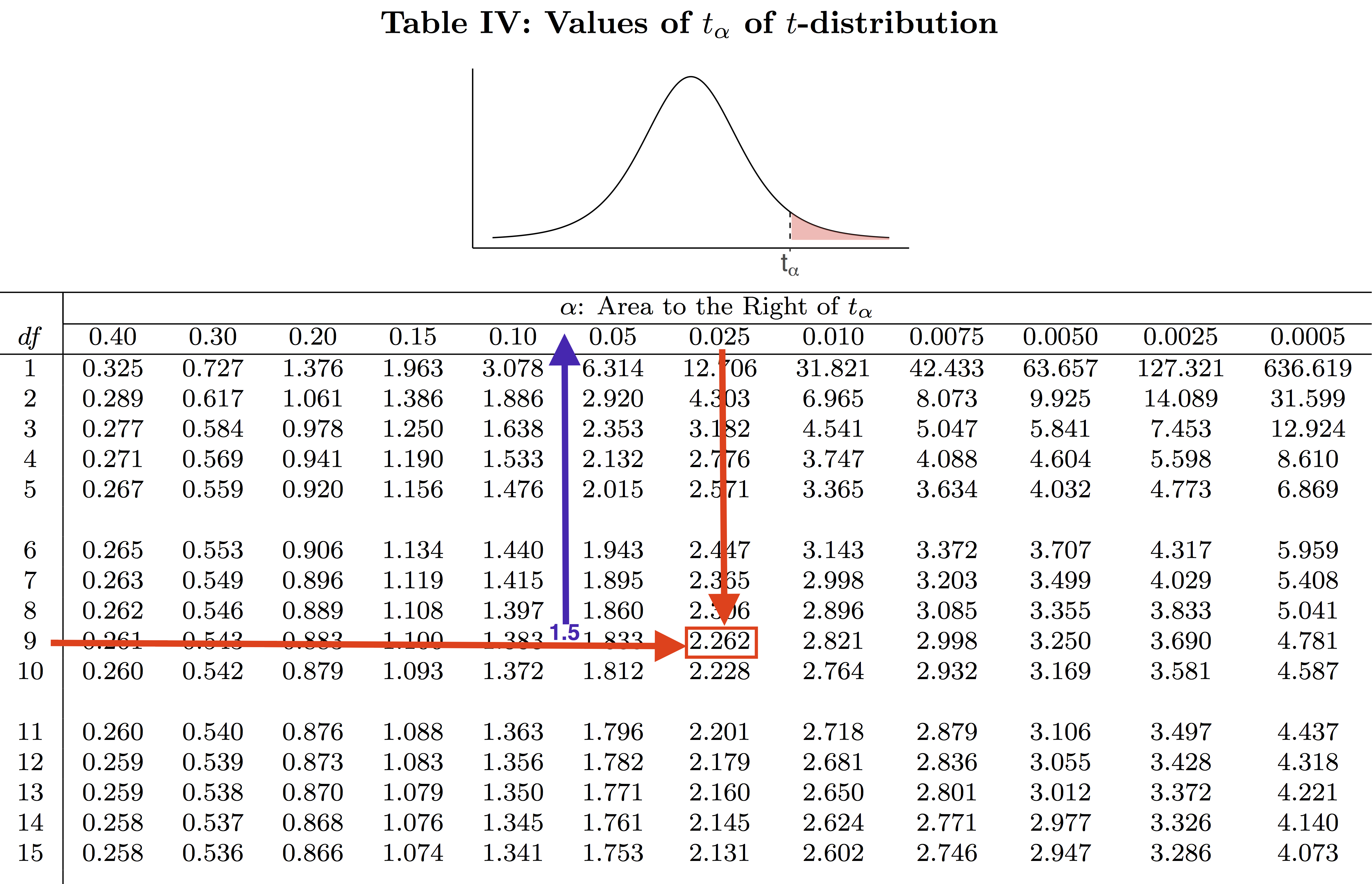 Part of the t-table showing how to find t-scores. Image description available.