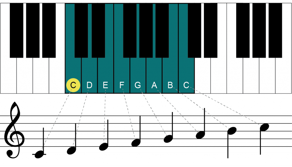 C major scale on a piano keyboard. Image description available.