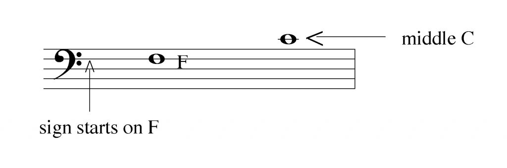 Figure 1.3 Bass clef. Image description available.