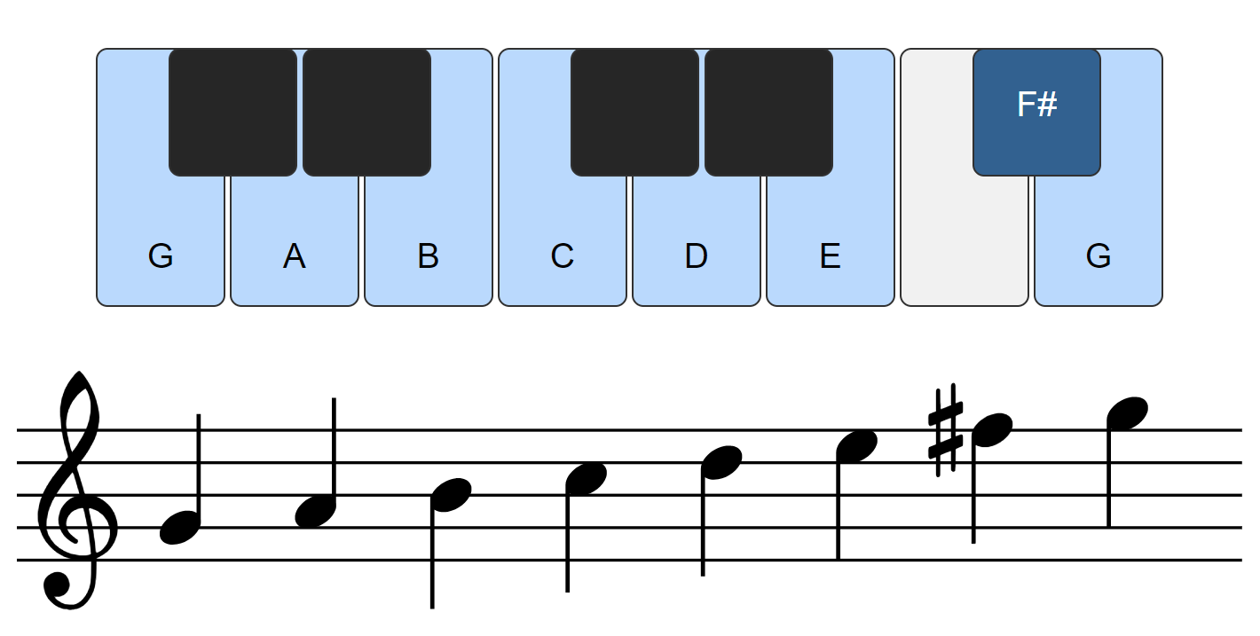 Intro to Key Signatures Introduction to Music Theory and Rudiments