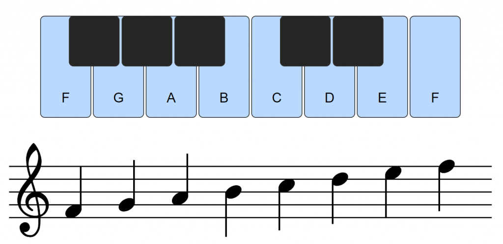 Image of piano keyboard and staff with treble clef. Notes are placed from bottom space to top line.